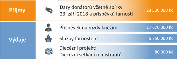 Rozpočet 2018
