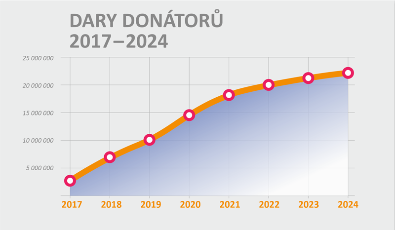 Počty donátorů a výše darů