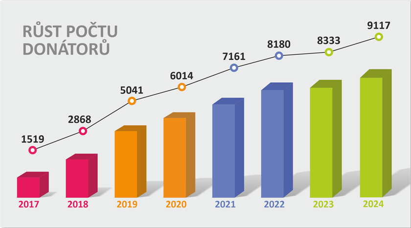 Počty donátorů a výše darů