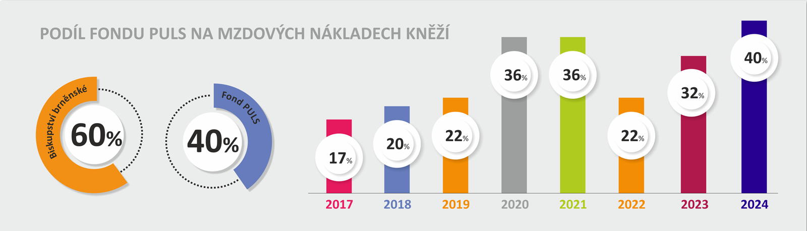 Podíl fondu na mzdových nákladech